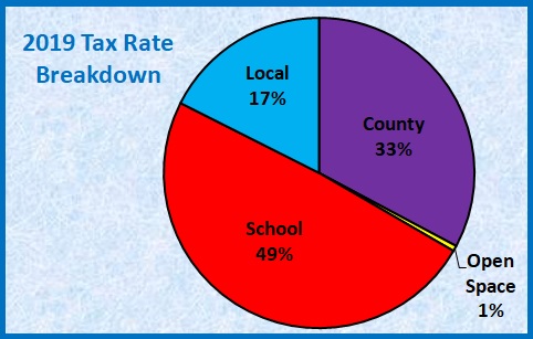 2019 Taxes Breakdown